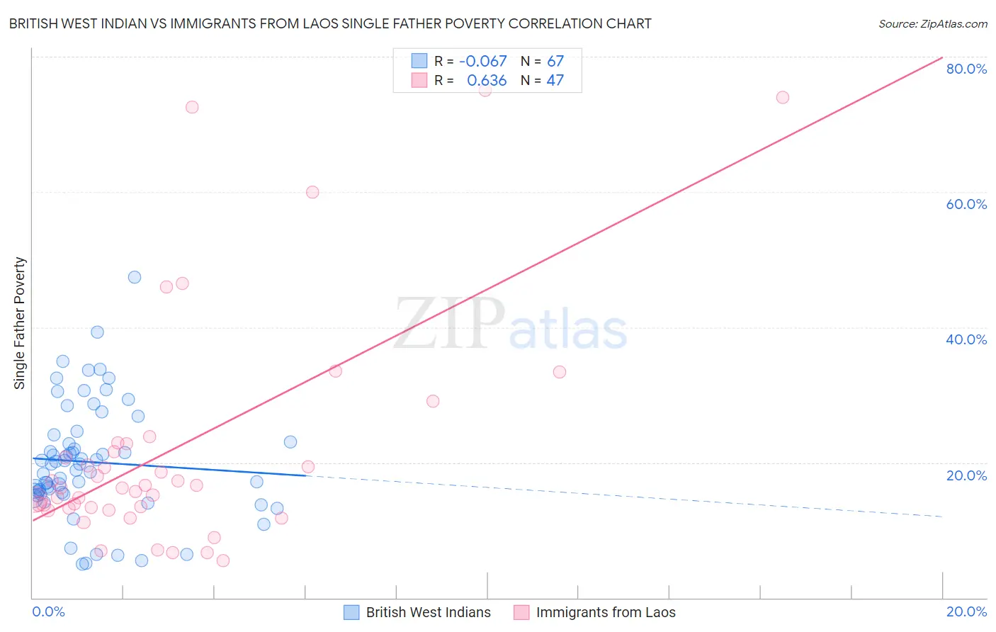 British West Indian vs Immigrants from Laos Single Father Poverty