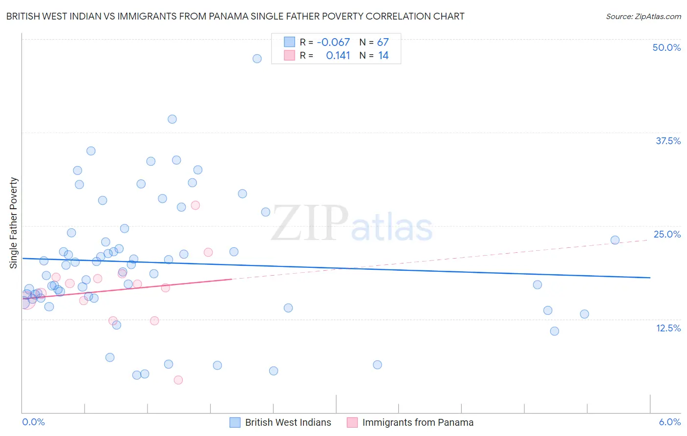 British West Indian vs Immigrants from Panama Single Father Poverty