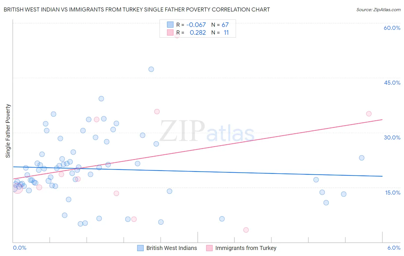 British West Indian vs Immigrants from Turkey Single Father Poverty