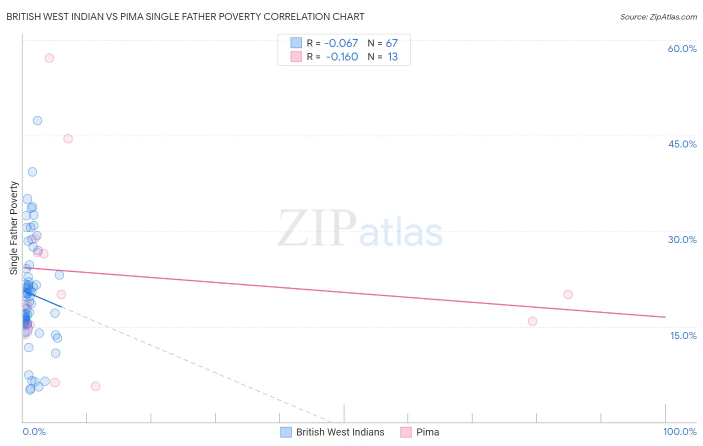 British West Indian vs Pima Single Father Poverty