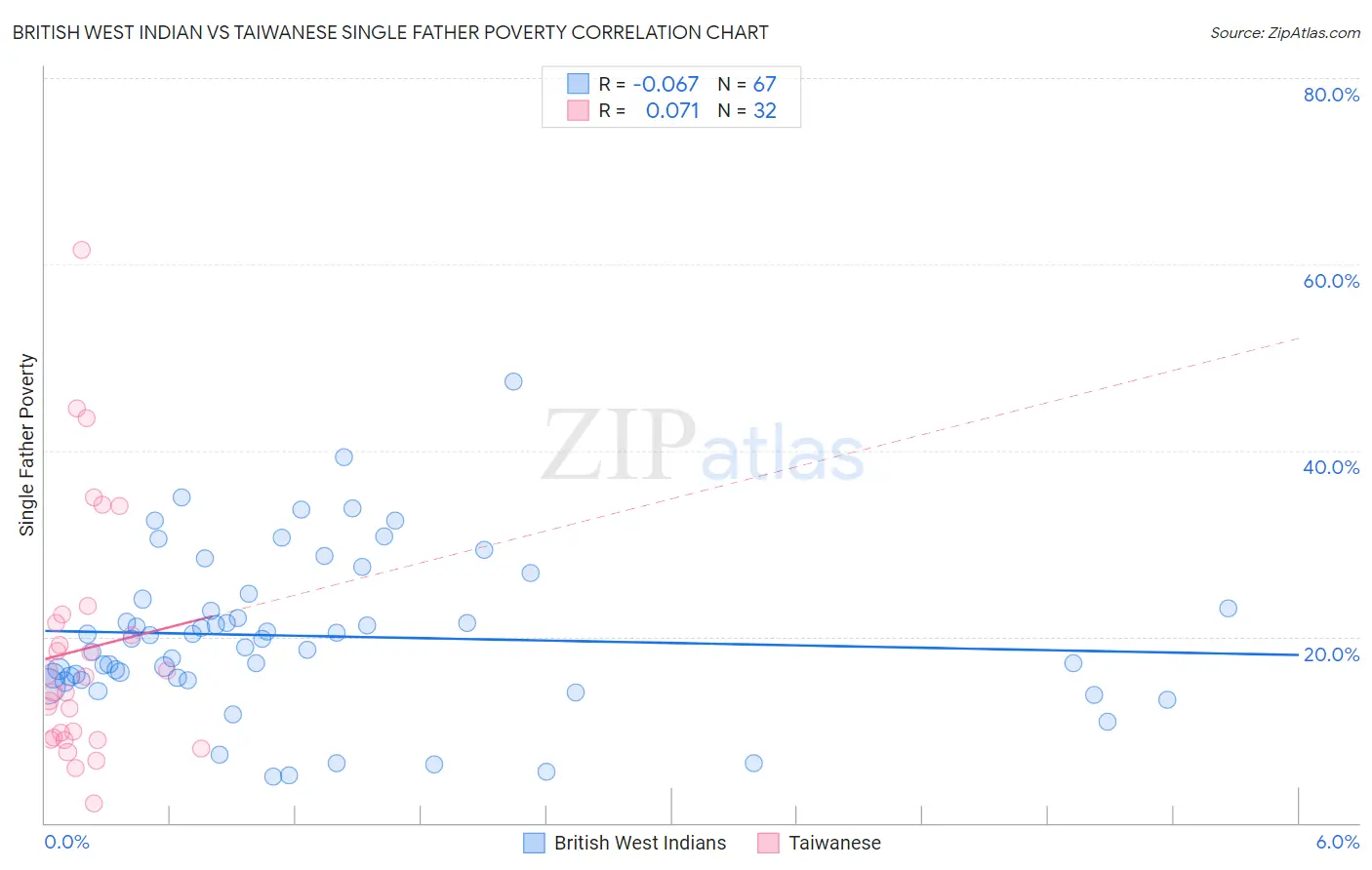 British West Indian vs Taiwanese Single Father Poverty