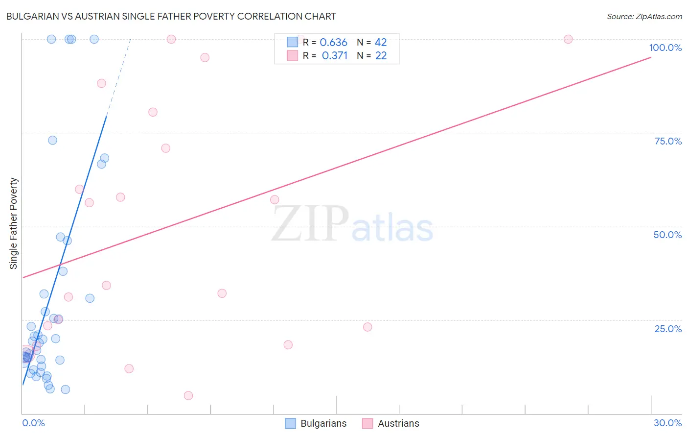 Bulgarian vs Austrian Single Father Poverty