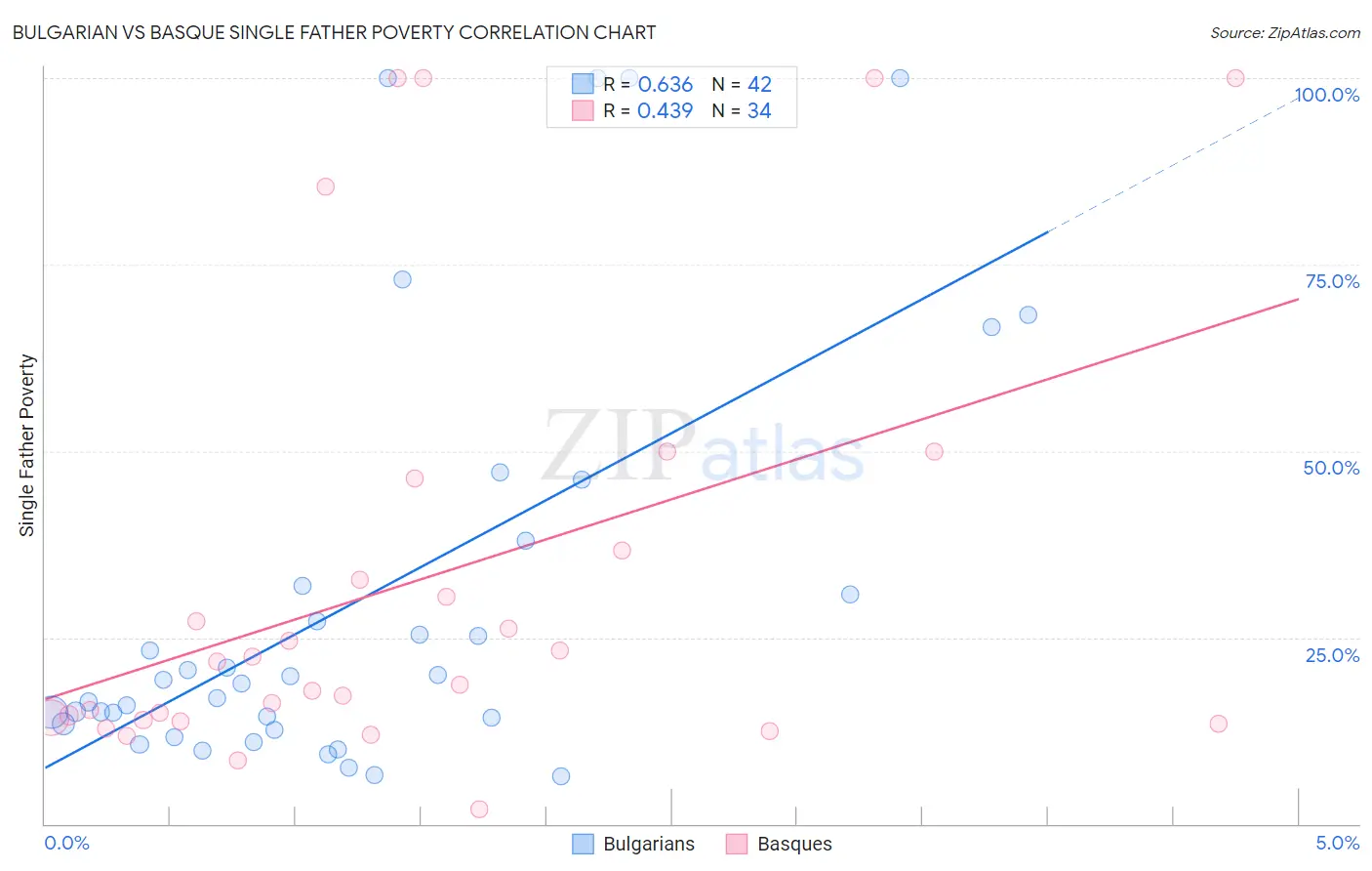 Bulgarian vs Basque Single Father Poverty