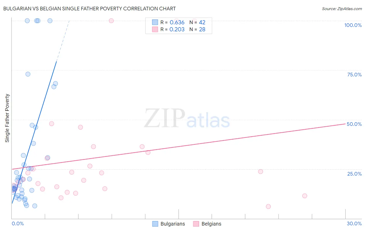 Bulgarian vs Belgian Single Father Poverty