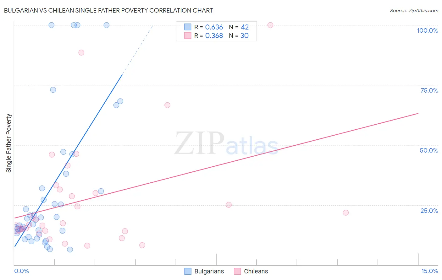 Bulgarian vs Chilean Single Father Poverty