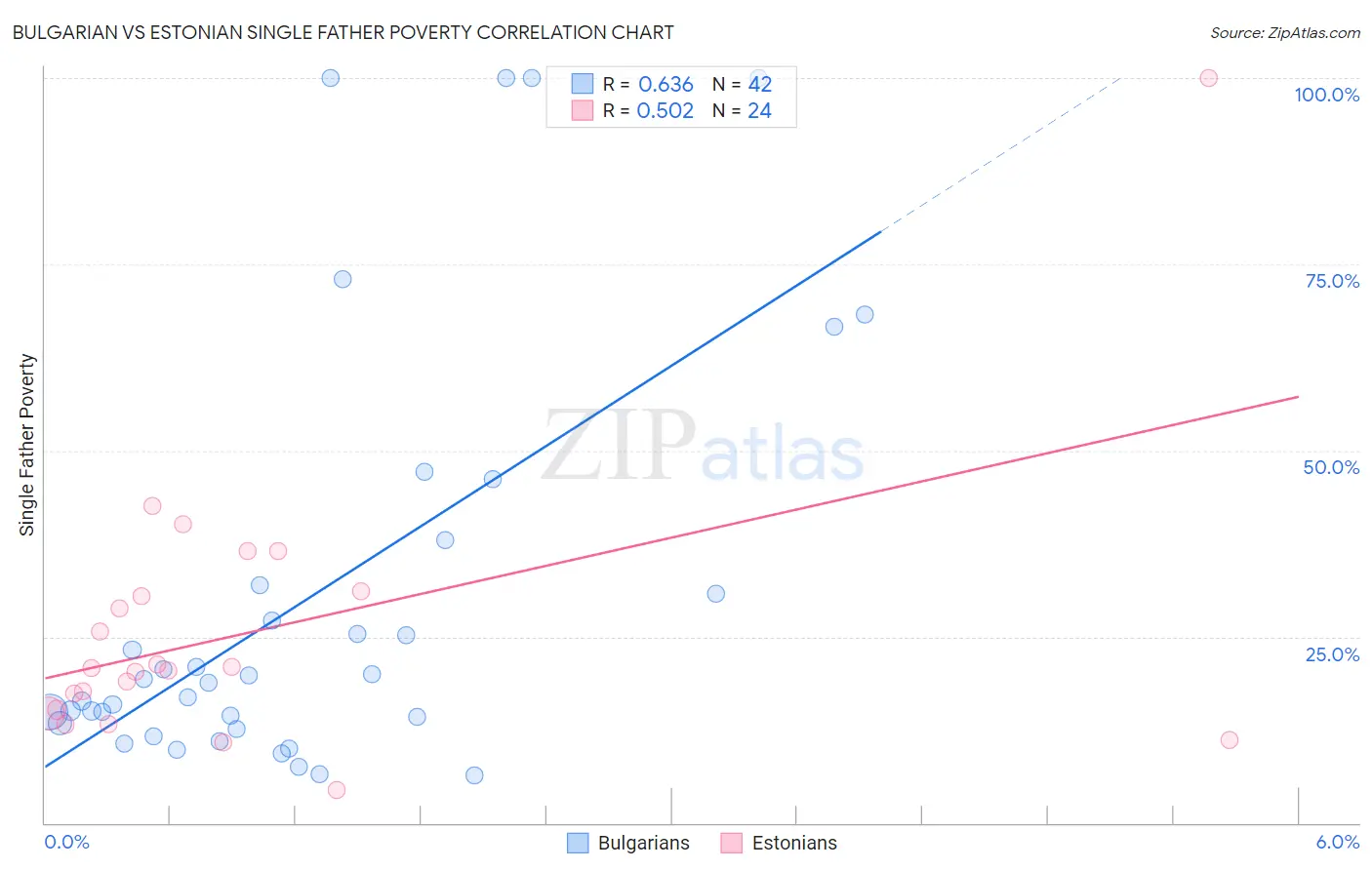 Bulgarian vs Estonian Single Father Poverty