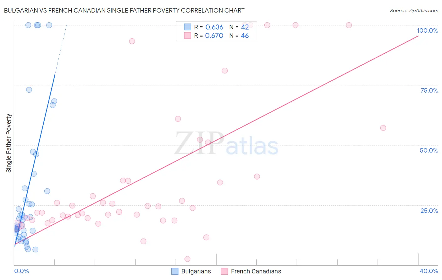 Bulgarian vs French Canadian Single Father Poverty