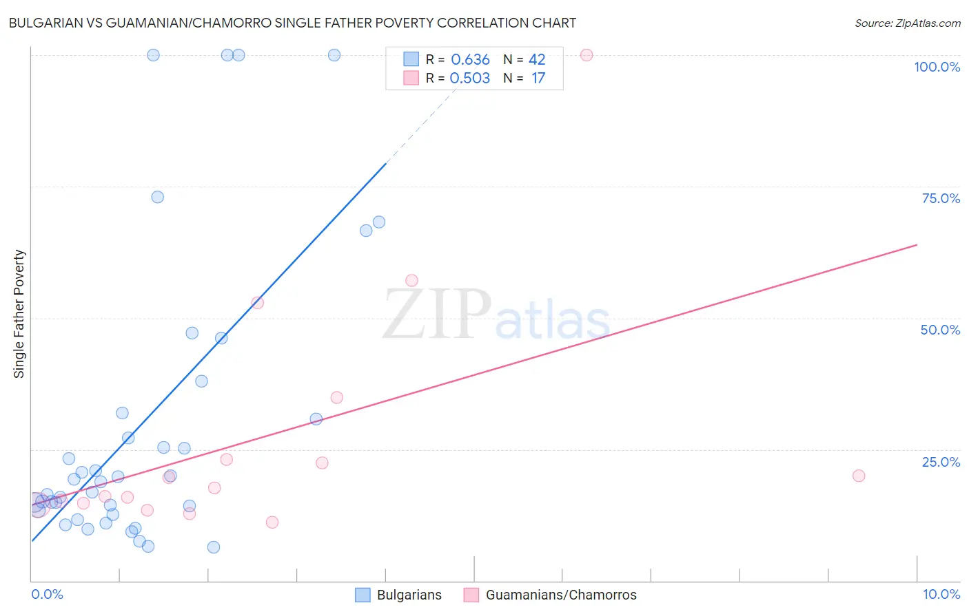 Bulgarian vs Guamanian/Chamorro Single Father Poverty