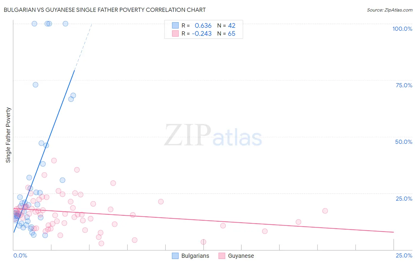 Bulgarian vs Guyanese Single Father Poverty