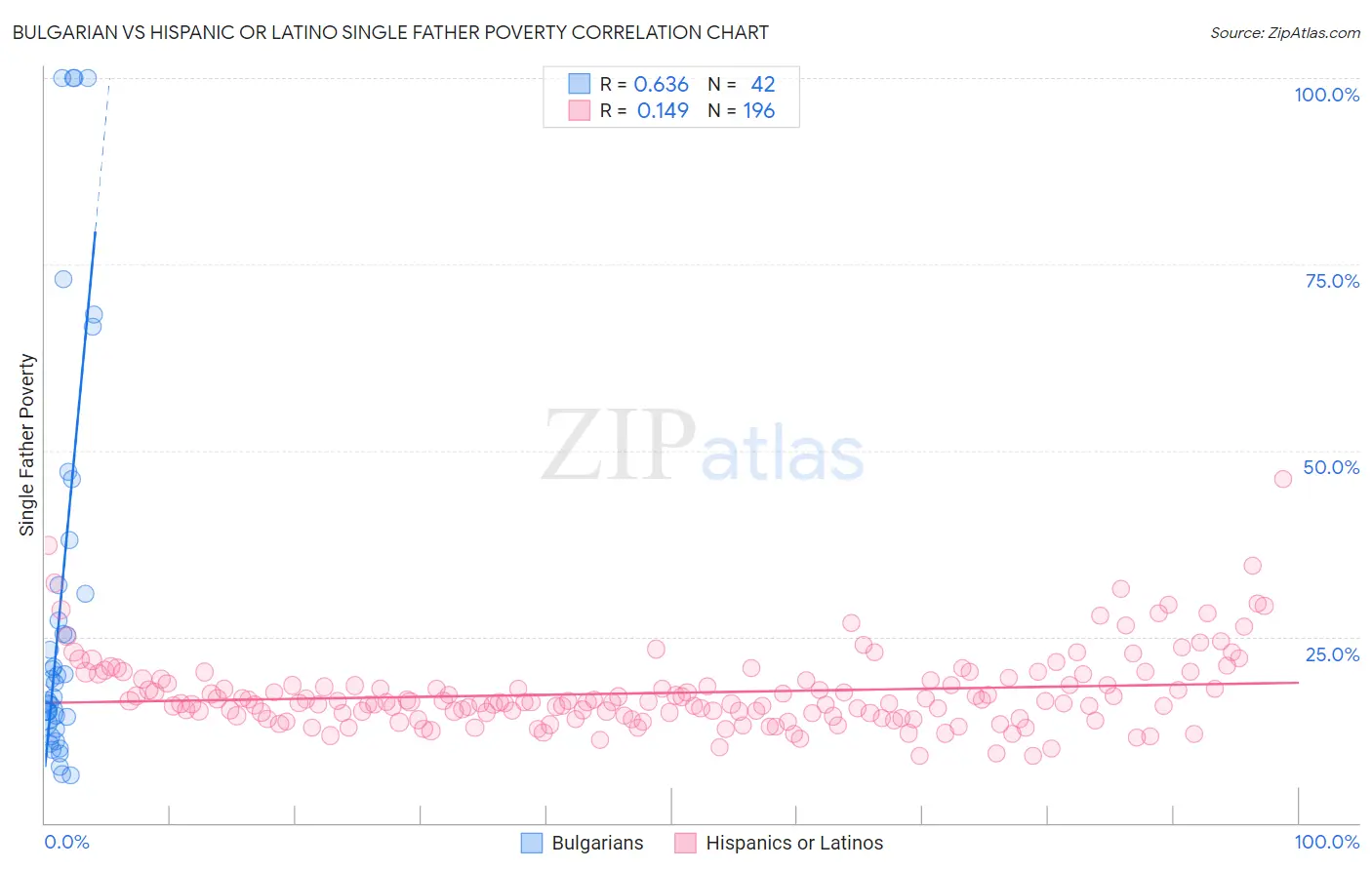 Bulgarian vs Hispanic or Latino Single Father Poverty