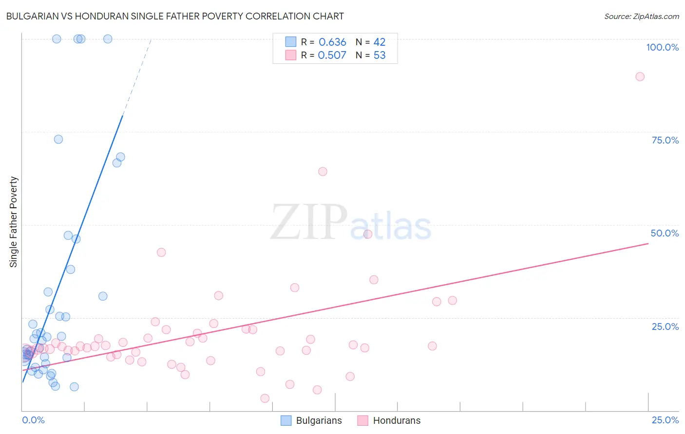 Bulgarian vs Honduran Single Father Poverty