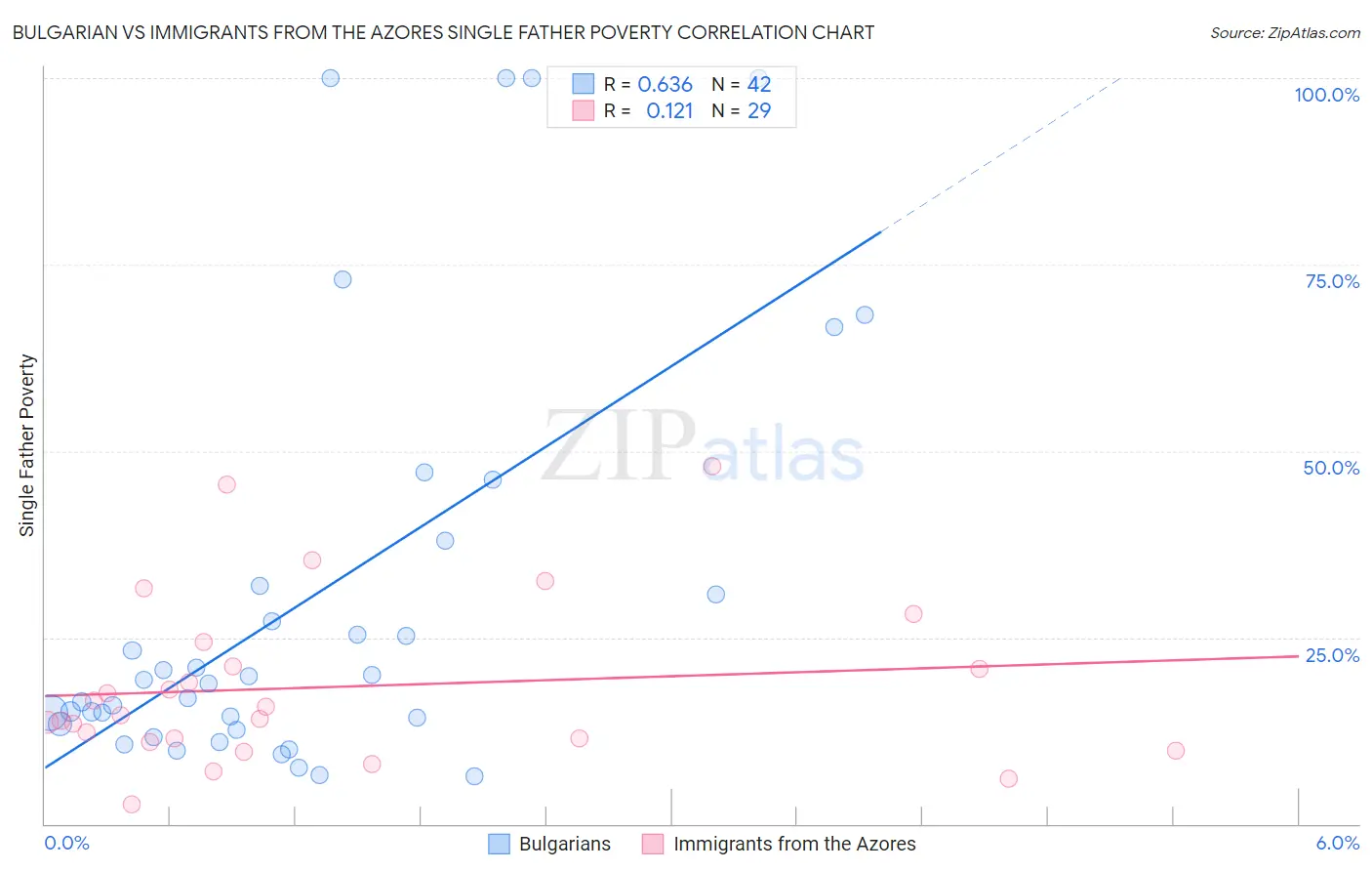 Bulgarian vs Immigrants from the Azores Single Father Poverty