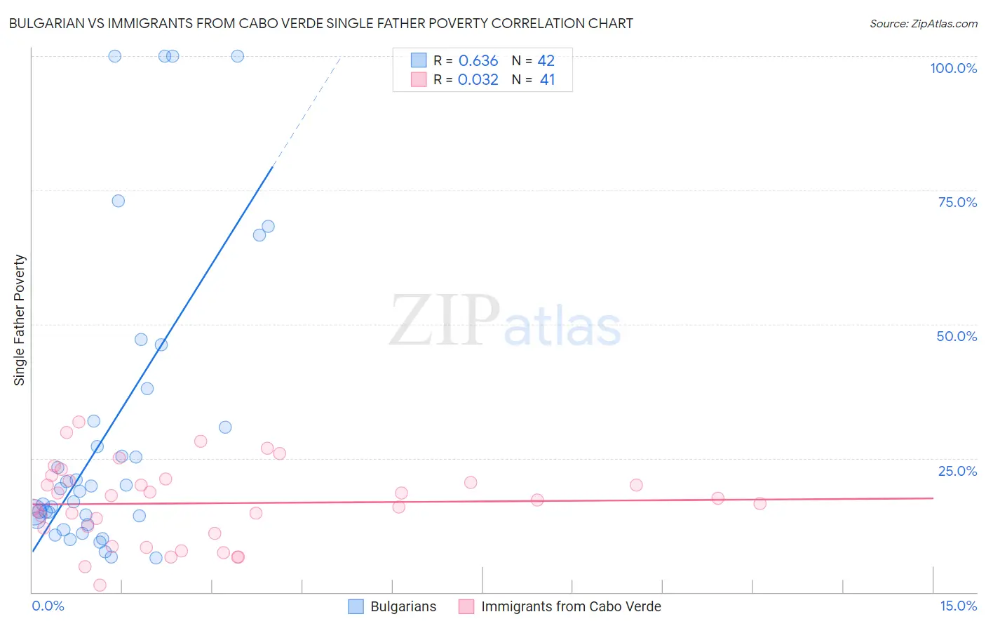 Bulgarian vs Immigrants from Cabo Verde Single Father Poverty