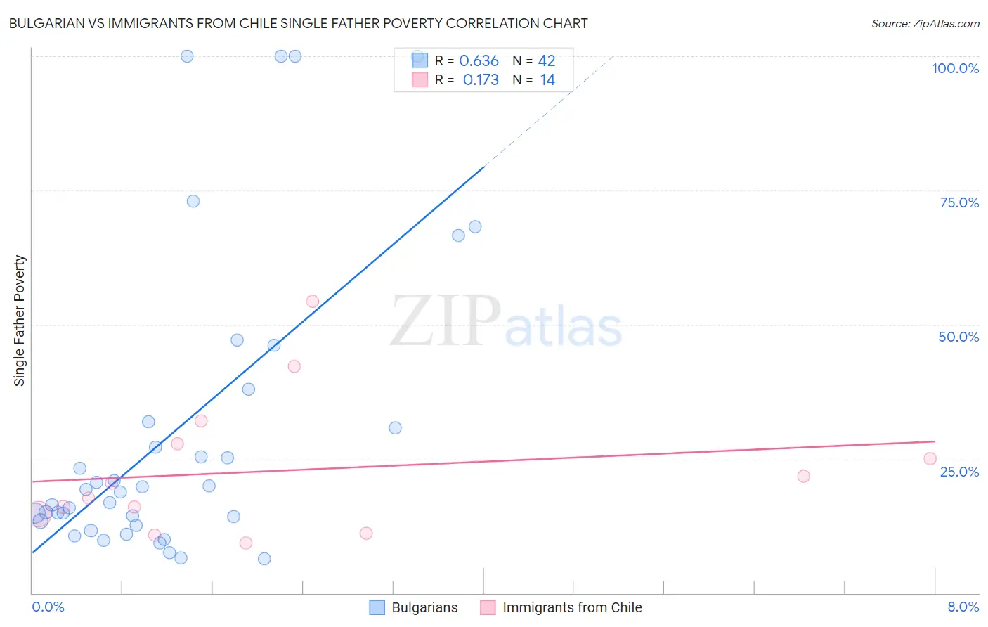 Bulgarian vs Immigrants from Chile Single Father Poverty