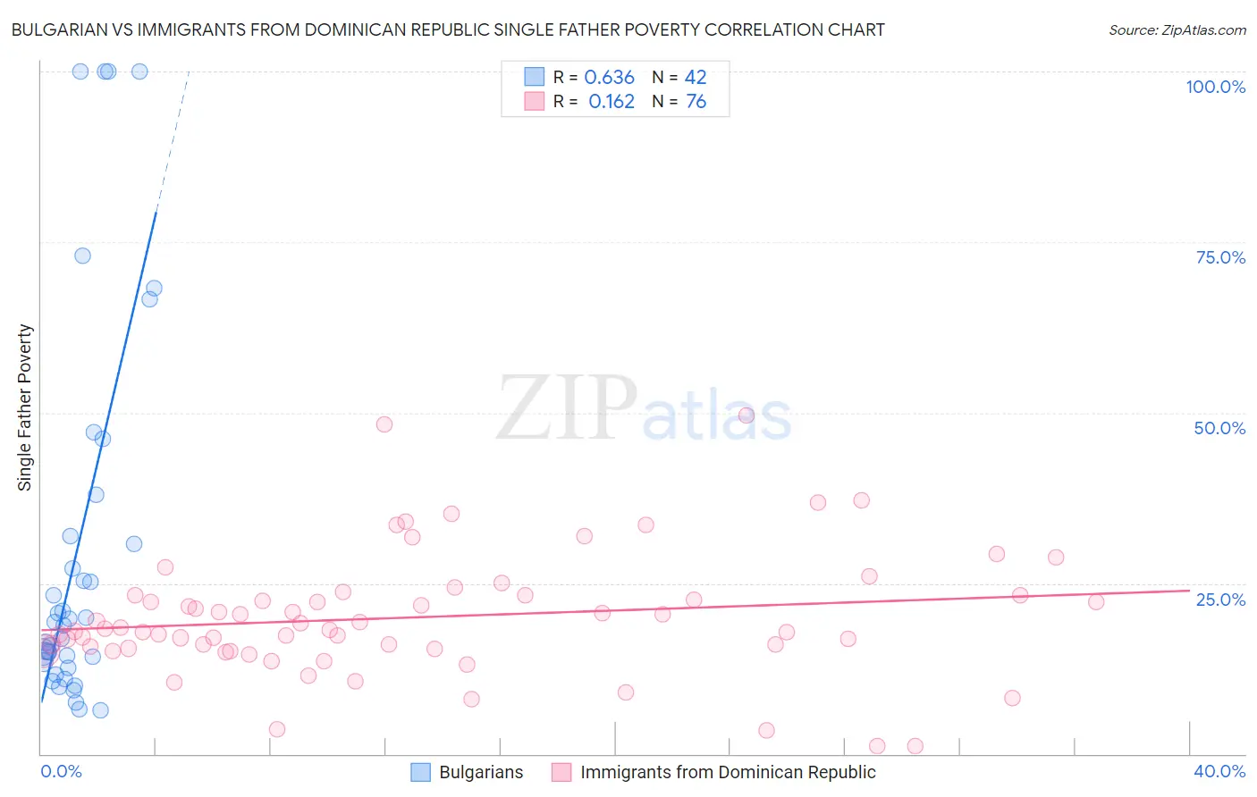 Bulgarian vs Immigrants from Dominican Republic Single Father Poverty