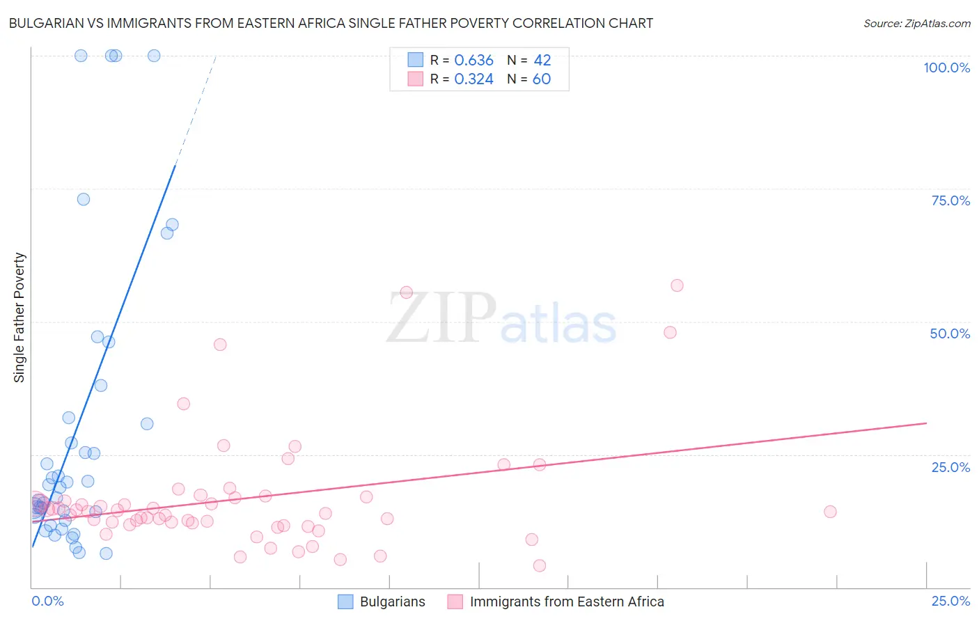 Bulgarian vs Immigrants from Eastern Africa Single Father Poverty