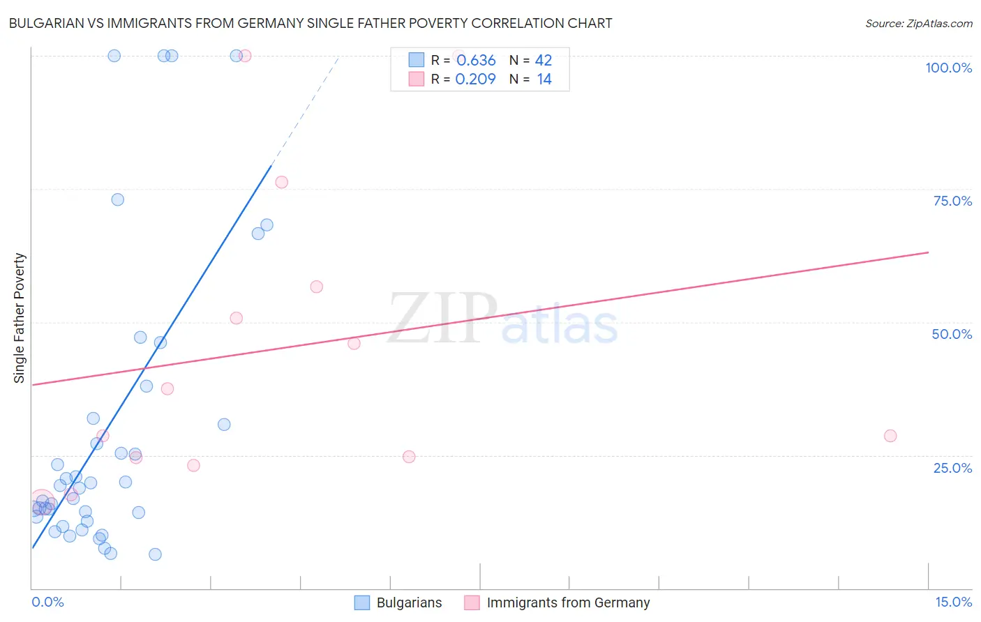 Bulgarian vs Immigrants from Germany Single Father Poverty