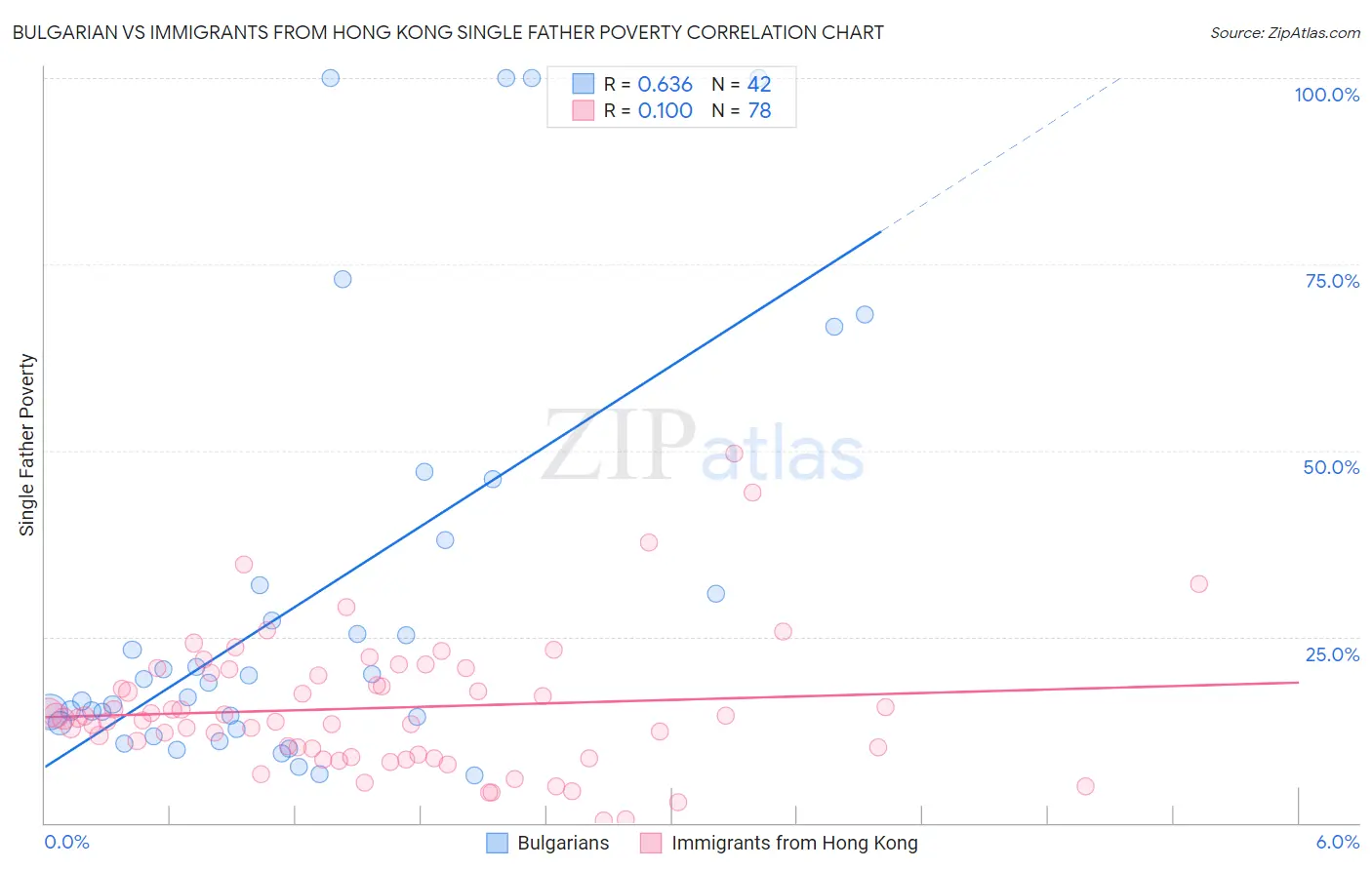 Bulgarian vs Immigrants from Hong Kong Single Father Poverty