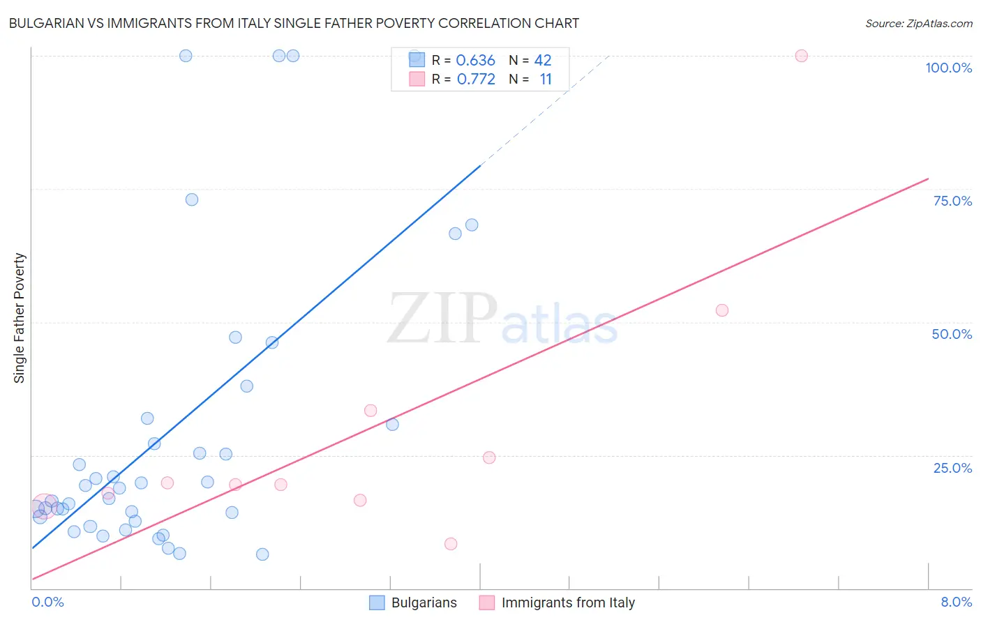 Bulgarian vs Immigrants from Italy Single Father Poverty