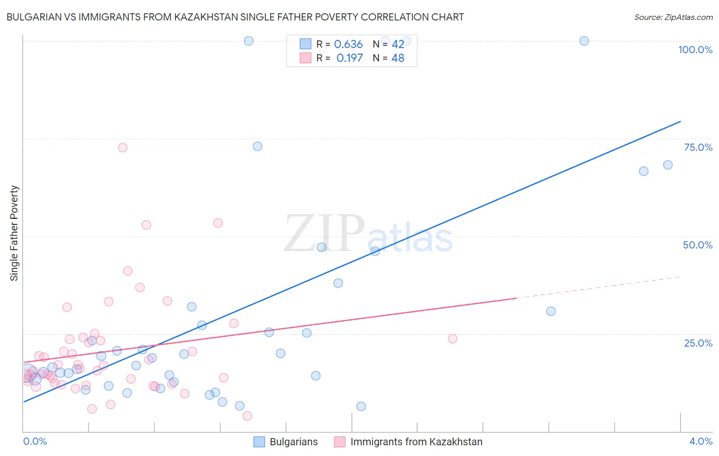 Bulgarian vs Immigrants from Kazakhstan Single Father Poverty