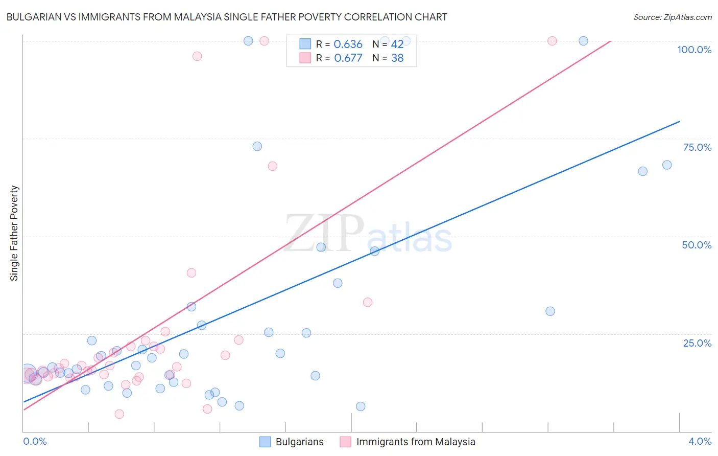 Bulgarian vs Immigrants from Malaysia Single Father Poverty