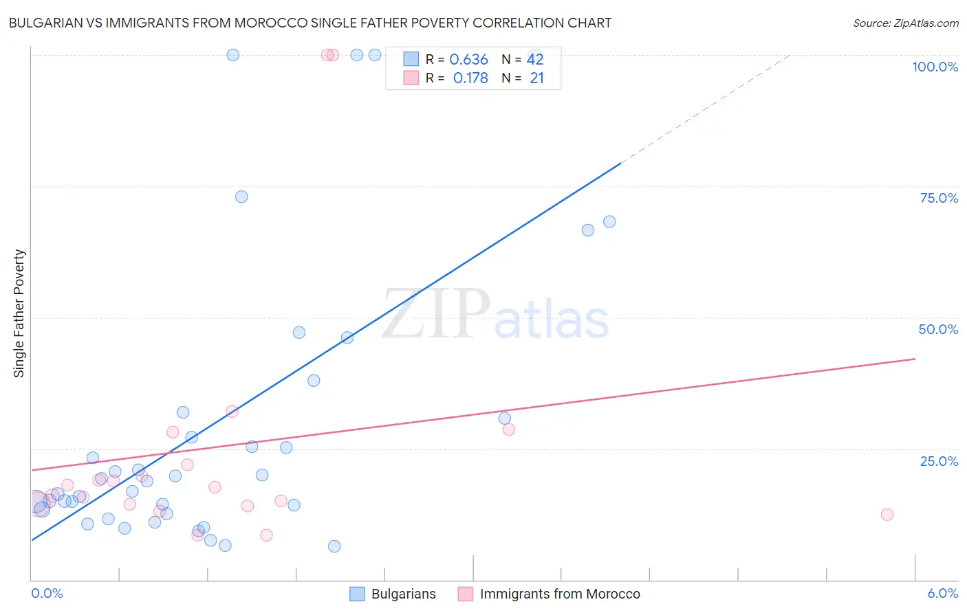 Bulgarian vs Immigrants from Morocco Single Father Poverty