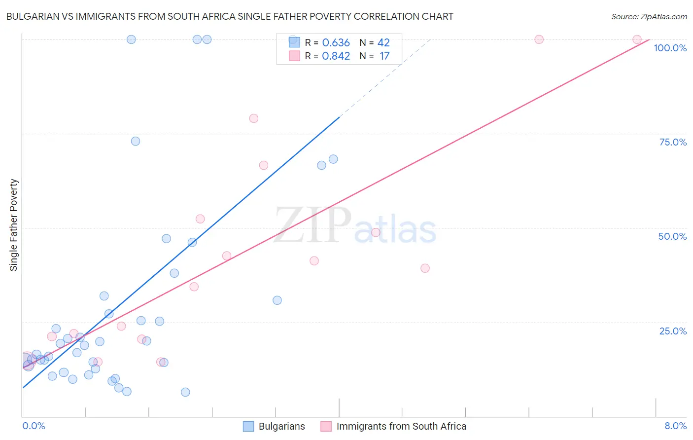 Bulgarian vs Immigrants from South Africa Single Father Poverty