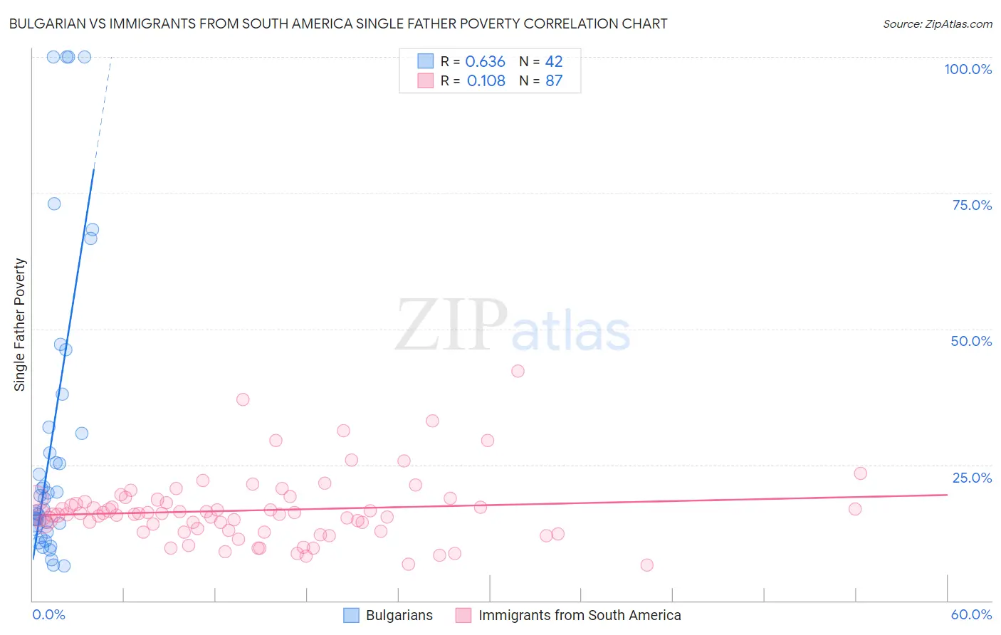 Bulgarian vs Immigrants from South America Single Father Poverty
