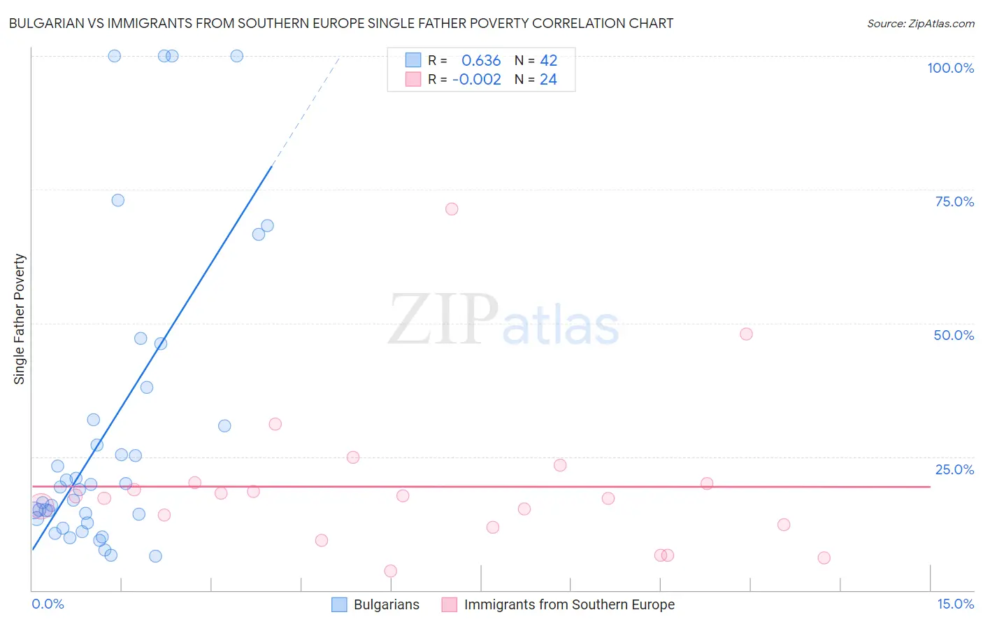 Bulgarian vs Immigrants from Southern Europe Single Father Poverty