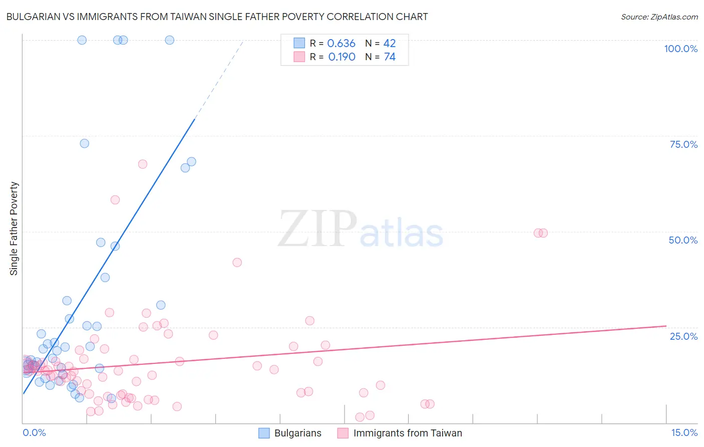 Bulgarian vs Immigrants from Taiwan Single Father Poverty