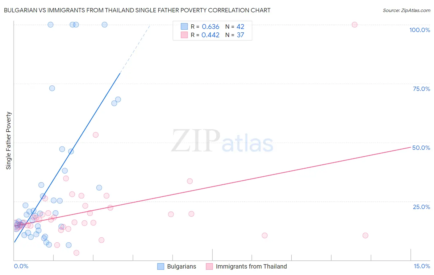 Bulgarian vs Immigrants from Thailand Single Father Poverty