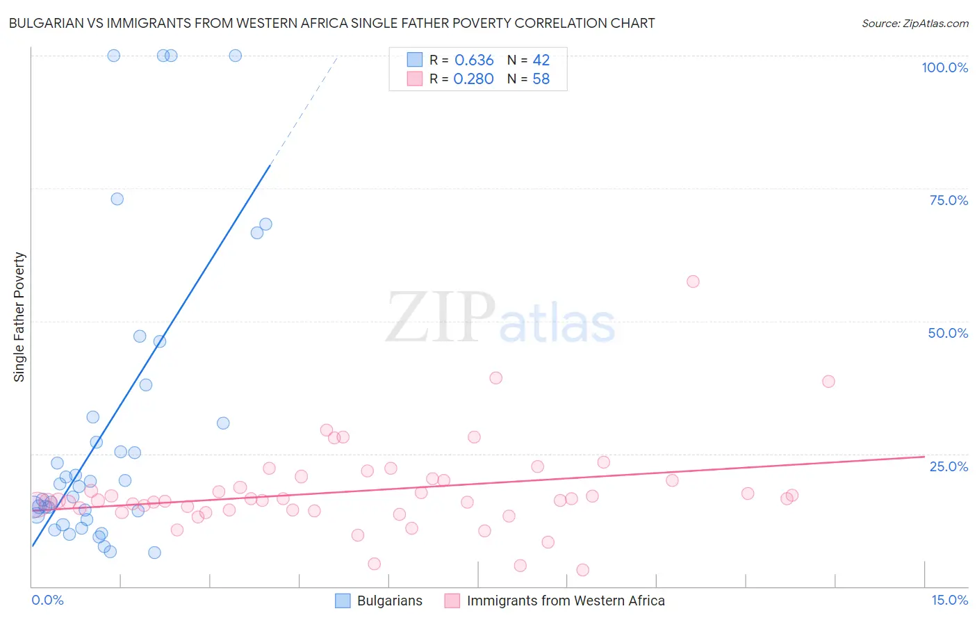 Bulgarian vs Immigrants from Western Africa Single Father Poverty