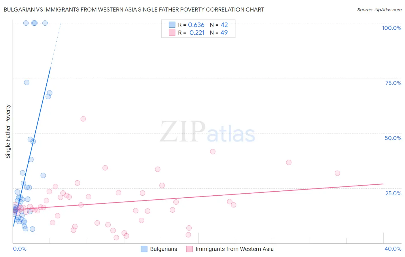 Bulgarian vs Immigrants from Western Asia Single Father Poverty