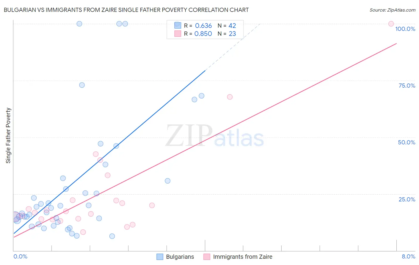 Bulgarian vs Immigrants from Zaire Single Father Poverty