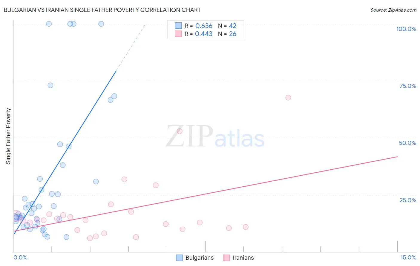 Bulgarian vs Iranian Single Father Poverty