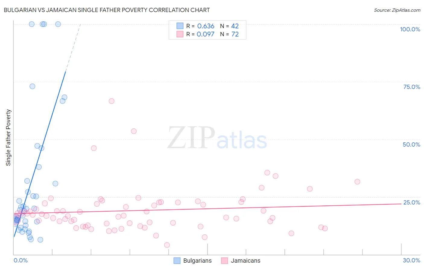 Bulgarian vs Jamaican Single Father Poverty