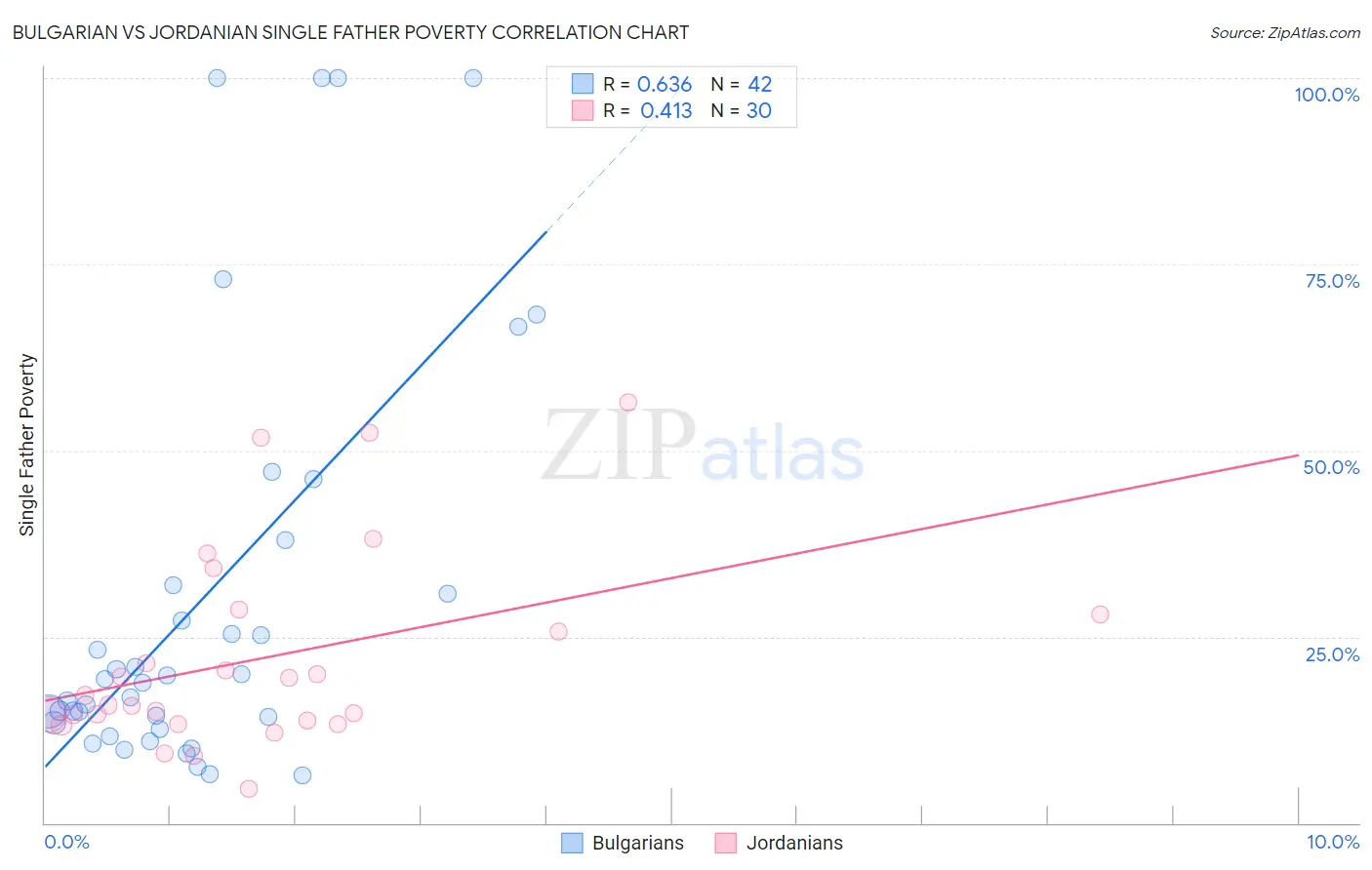 Bulgarian vs Jordanian Single Father Poverty