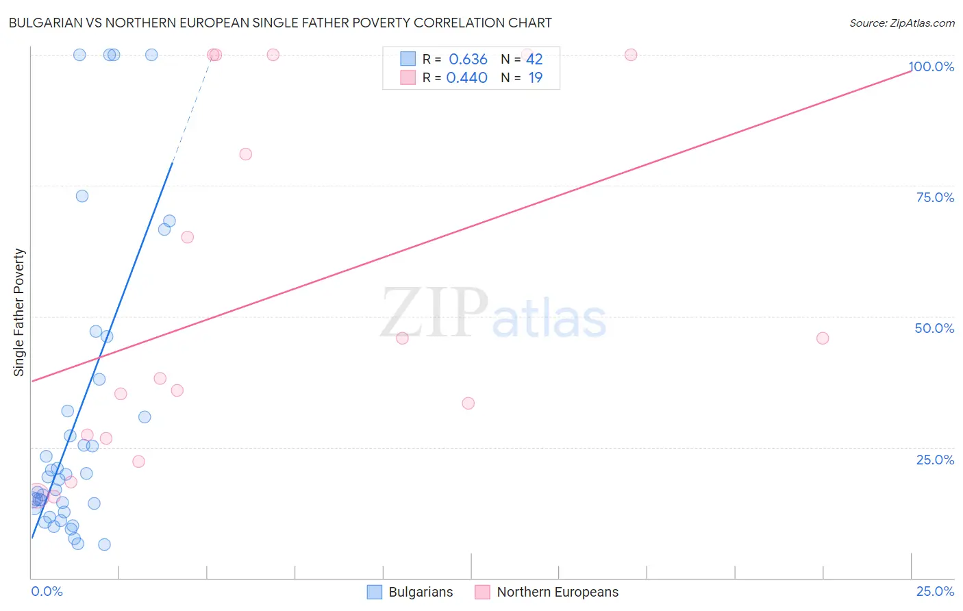 Bulgarian vs Northern European Single Father Poverty