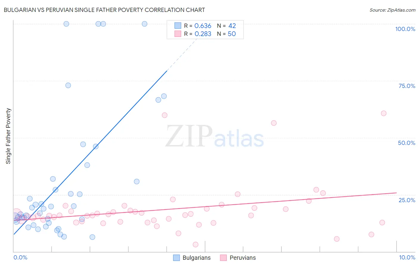 Bulgarian vs Peruvian Single Father Poverty