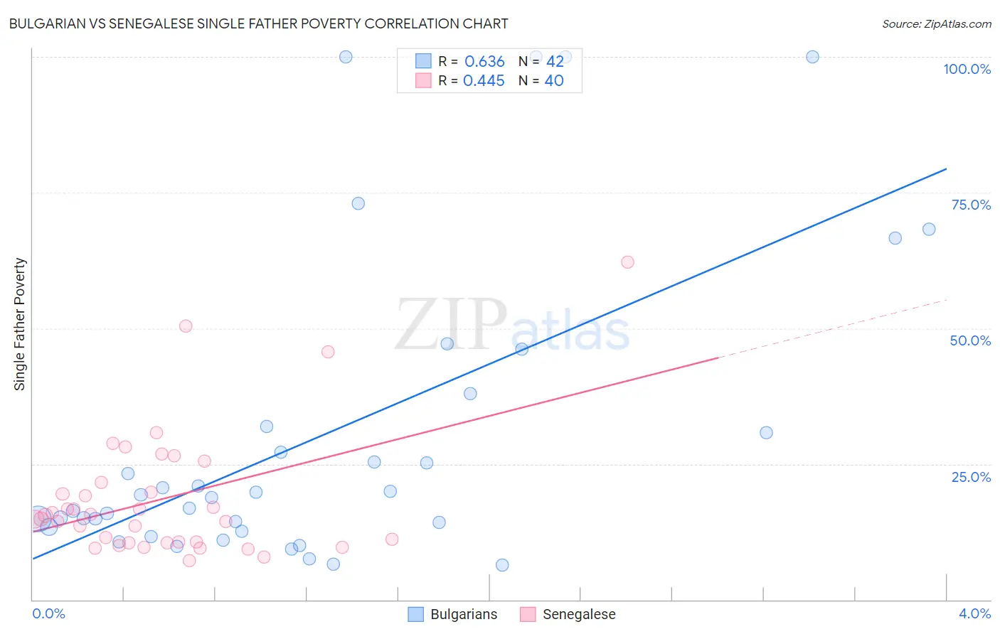 Bulgarian vs Senegalese Single Father Poverty