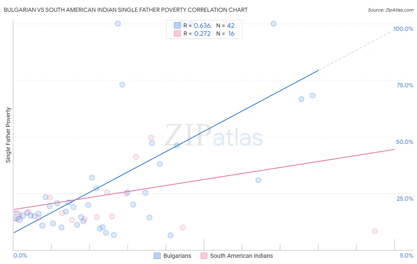 Bulgarian vs South American Indian Single Father Poverty
