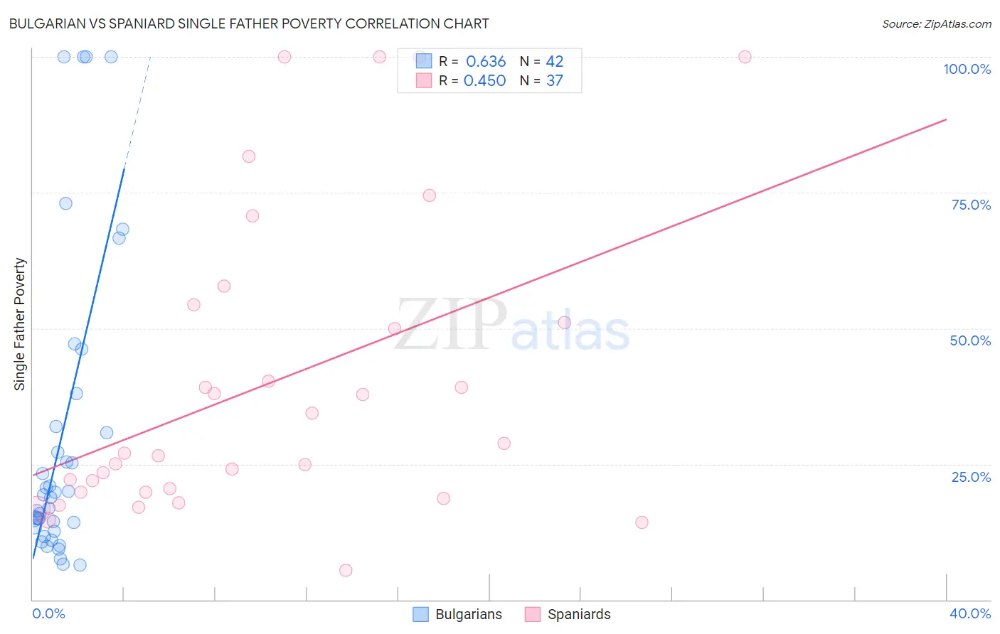 Bulgarian vs Spaniard Single Father Poverty