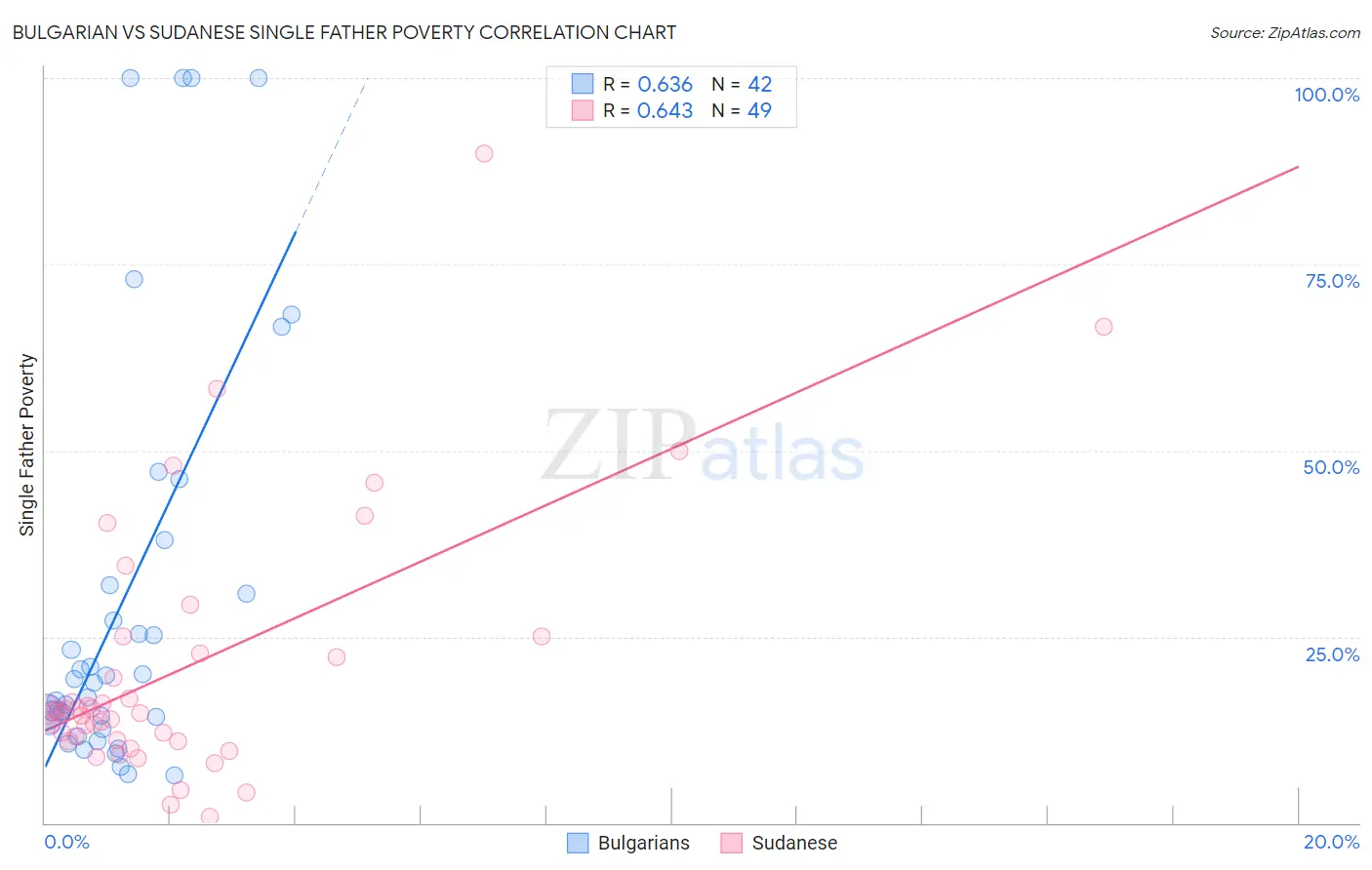 Bulgarian vs Sudanese Single Father Poverty