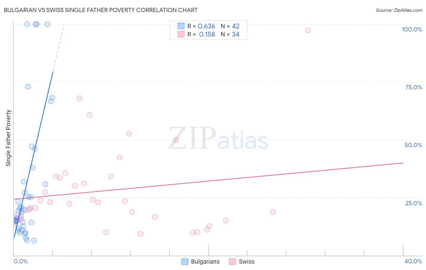 Bulgarian vs Swiss Single Father Poverty