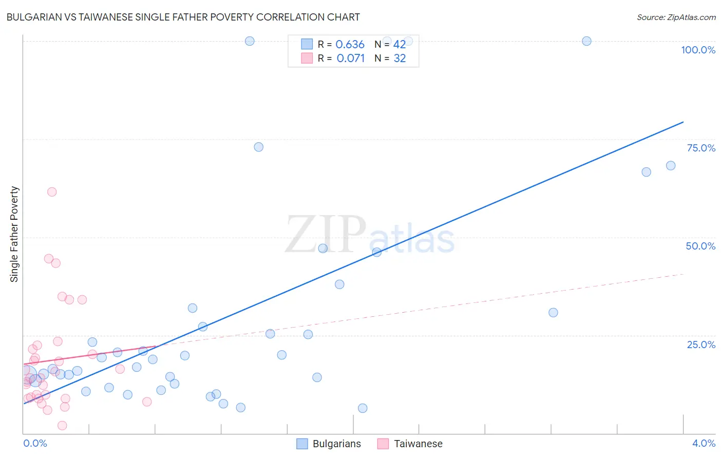 Bulgarian vs Taiwanese Single Father Poverty