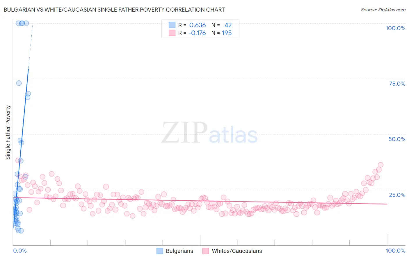 Bulgarian vs White/Caucasian Single Father Poverty