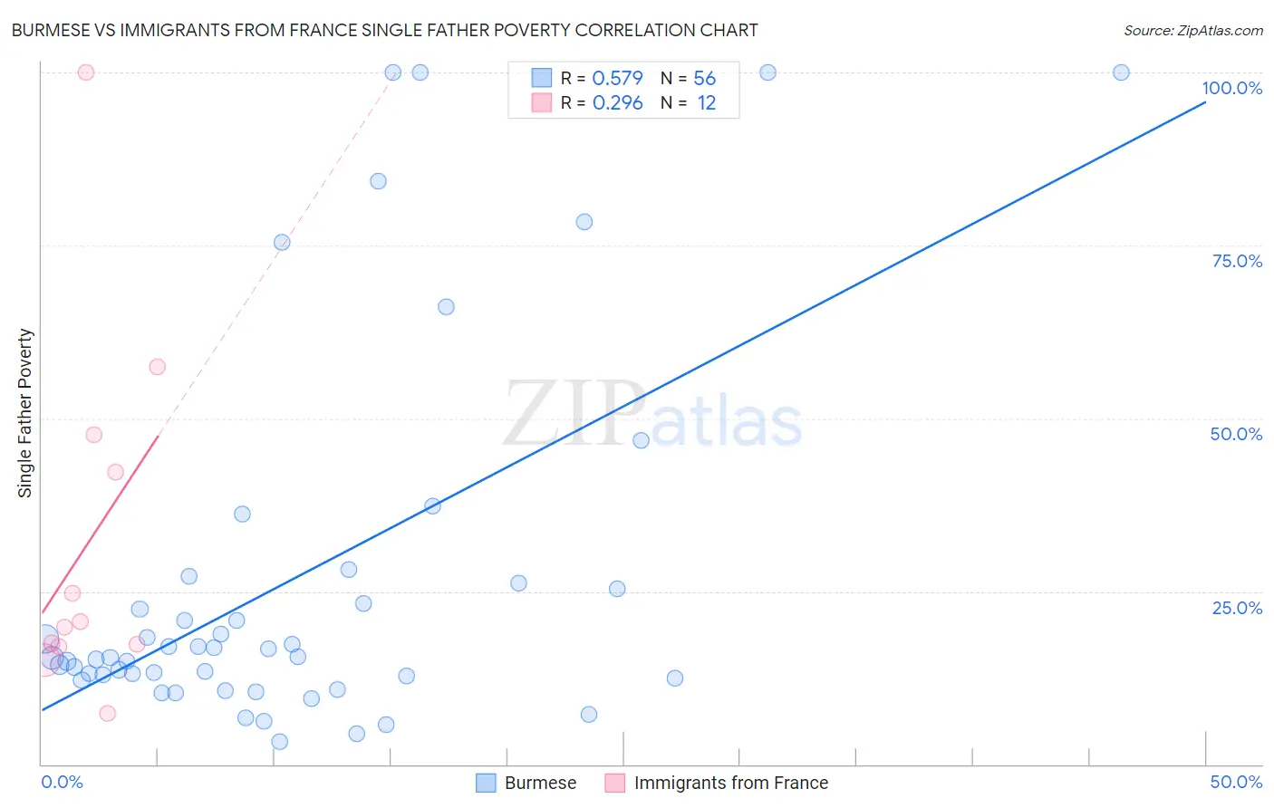 Burmese vs Immigrants from France Single Father Poverty