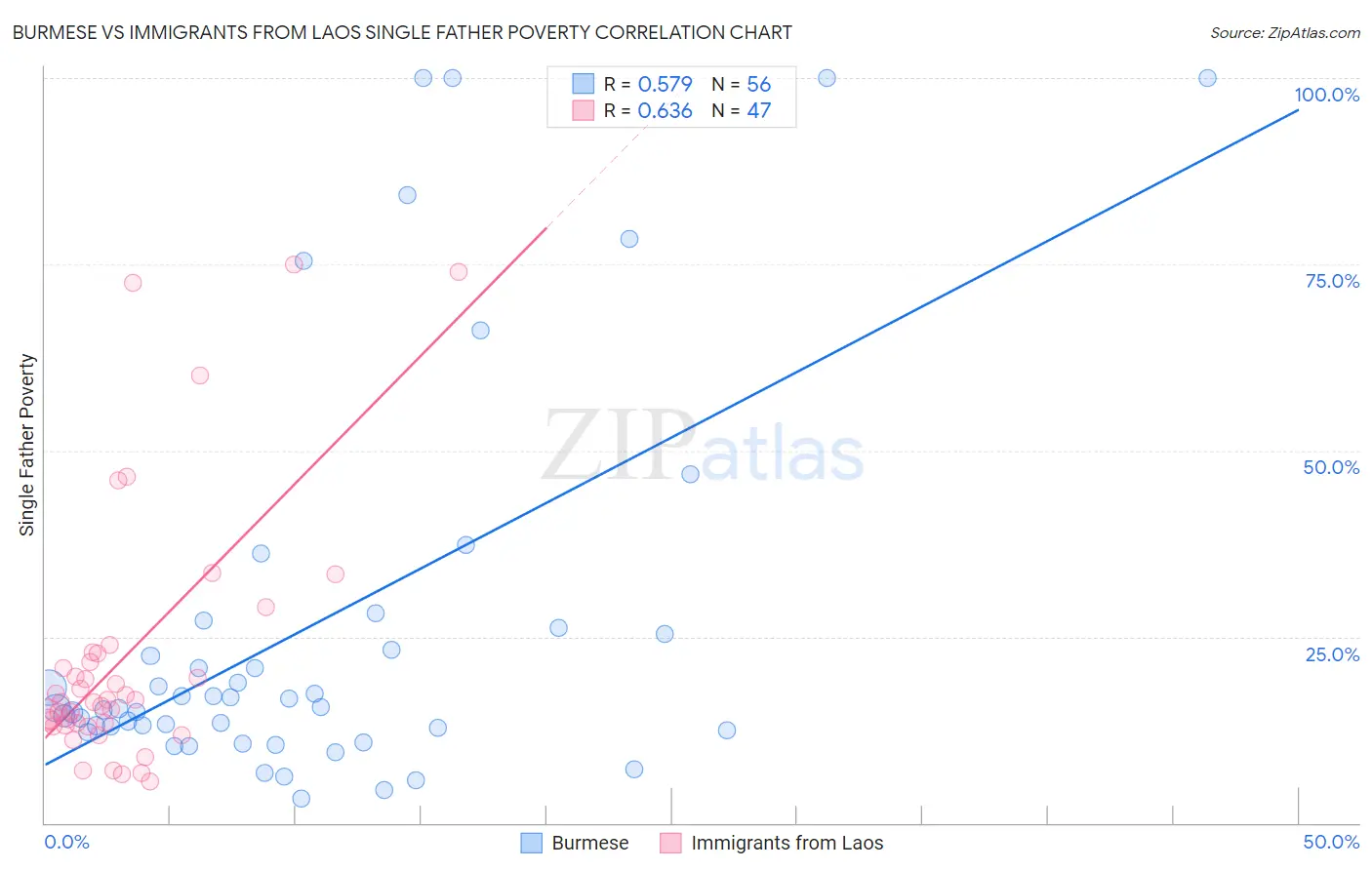 Burmese vs Immigrants from Laos Single Father Poverty