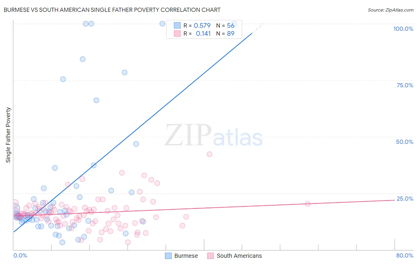 Burmese vs South American Single Father Poverty