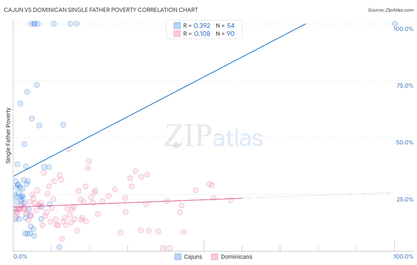 Cajun vs Dominican Single Father Poverty